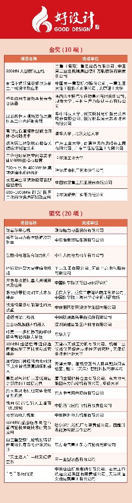 2023中國創(chuàng)新設(shè)計大會暨好設(shè)計頒獎大會成功舉辦：壓力機企業(yè)走上頒獎臺